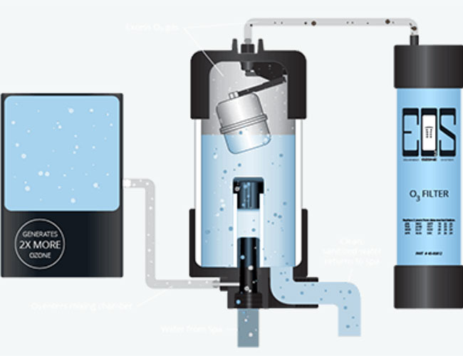 EOS™ O3 System